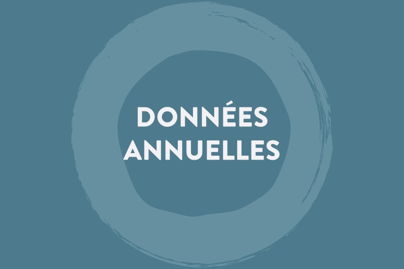 Informations financières - Données annuelles