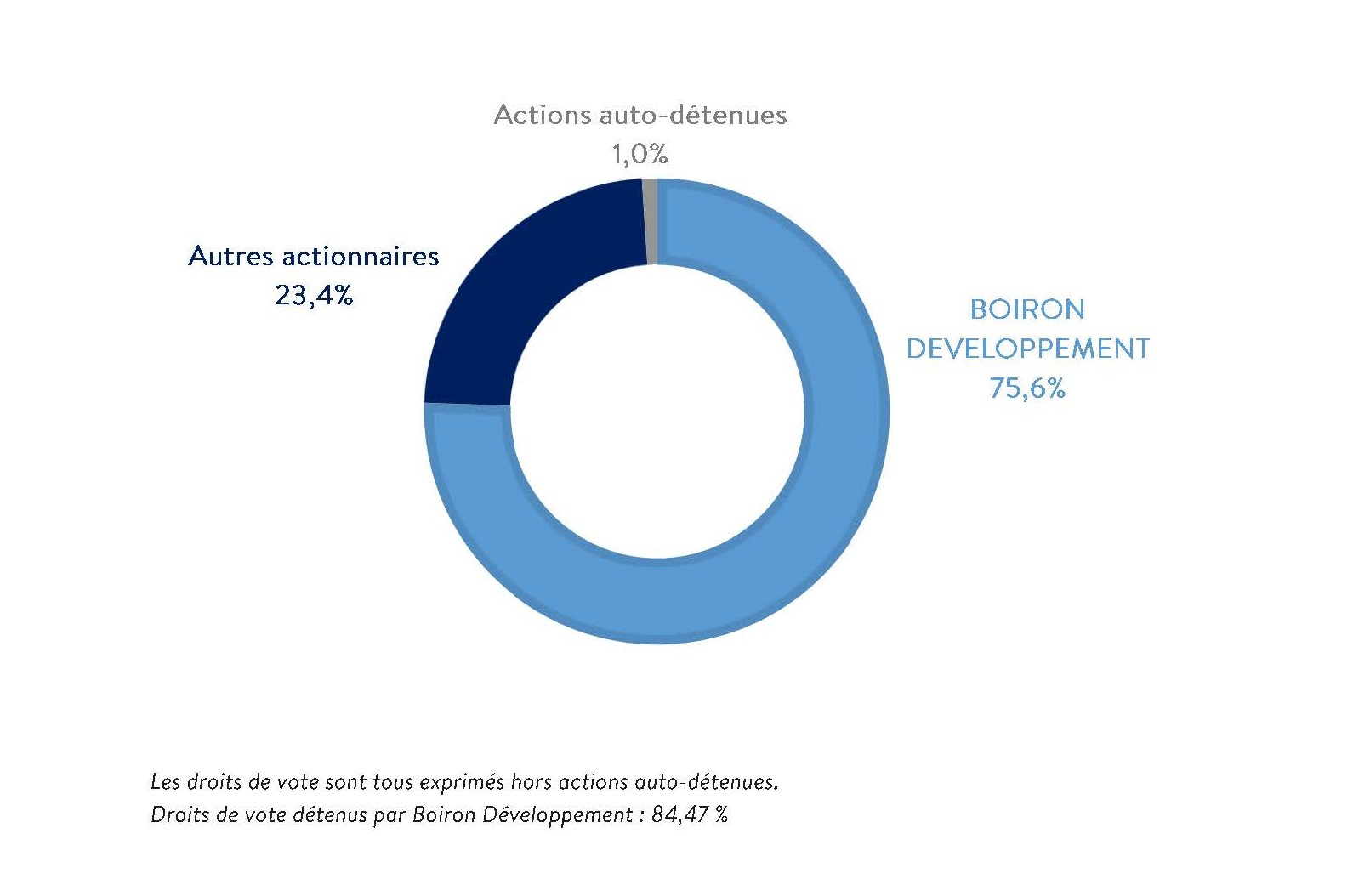 Repartition capital