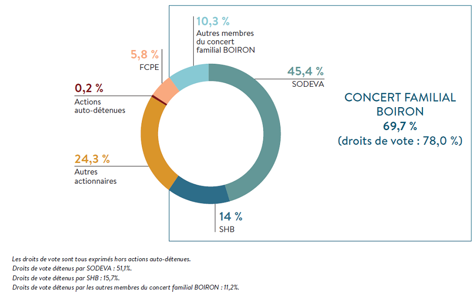graphique de la répartition du capital au 31122021